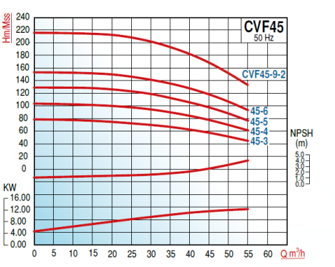 Varan Pompa CVF 45-9-2 30kw 40hp Komple Paslanmaz Çelik (AISI 304) Dik Kademeli Pompa