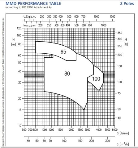 EBARA MMD4 32-125/0.25R   0.33HP 380V  MONOBLOK SONDAN EMİŞLİ DÖKÜM SANTRİFÜJ POMPA