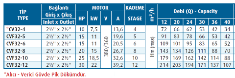 Varan Pompa CVF 32-12 22kw 30hp Komple Paslanmaz Çelik (AISI 304) Dik Kademeli Pompa