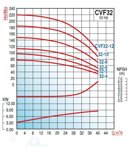 Varan Pompa CVF 32-12 22kw 30hp Komple Paslanmaz Çelik (AISI 304) Dik Kademeli Pompa