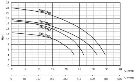 SUMAK SMH300 3Hp 220v Ön Filitreli Havuz Pompası