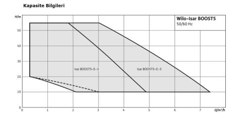 WİLO Isar BOOST5-E-5  220V-50/60 Hz  SÜPER SESSİZ KENDİNDEN EMİŞLİ ÇOK KADEMELİ FREKANS KONTROLLÜ HİDROFOR