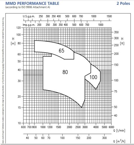 EBARA MMD4 40-125/0.25   0.33HP 380V  MONOBLOK SONDAN EMİŞLİ DÖKÜM SANTRİFÜJ POMPA