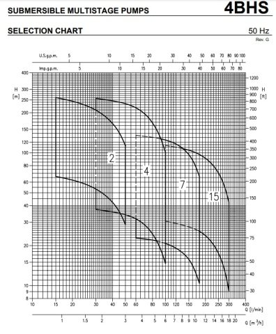 Ebara 4BHS2 51/22   3Hp 380V   4'' Komple Paslanmaz Derinkuyu Dalgıç Pompa (Motor+Pompa)