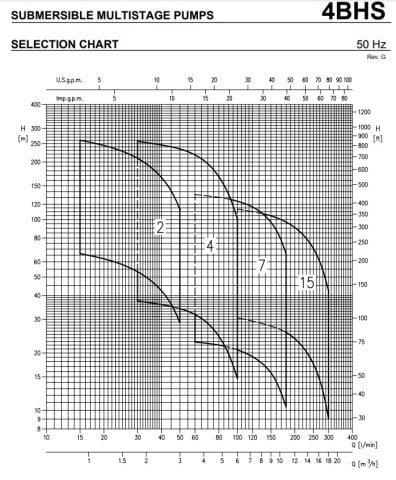 Ebara 4BHS4 15/11   1.5Hp 380V   4'' Komple Paslanmaz Derinkuyu Dalgıç Pompa (Motor+Pompa)