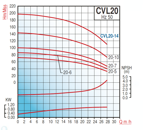 Varan Pompa CVL 10-9 3kw 4hp Komple Paslanmaz Çelik (AISI 304) Dik Kademeli Pompa