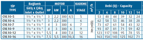 Varan Pompa CVL 10-7 3kw 4hp Komple Paslanmaz Çelik (AISI 304) Dik Kademeli Pompa