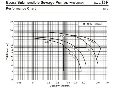 EBARA 50 DL (DF) 5,4 W/C 380V 0.55HP Bıçaklı Foseptik Dalgıç Pompa