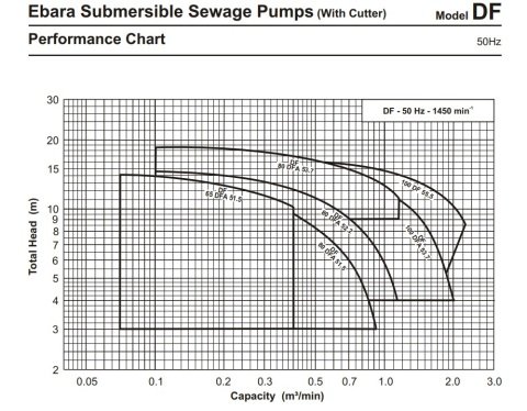EBARA 50 DL (DF) 5.75 W/C 380V 1HP Bıçaklı Foseptik Dalgıç Pompa