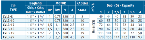 Varan Pompa CVL 3-15 1.1kw 1.5hp Komple Paslanmaz Çelik (AISI 304) Dik Kademeli Pompa