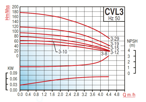 Varan Pompa CVL 3-12 1.1kw 1.5hp Komple Paslanmaz Çelik (AISI 304) Dik Kademeli Pompa