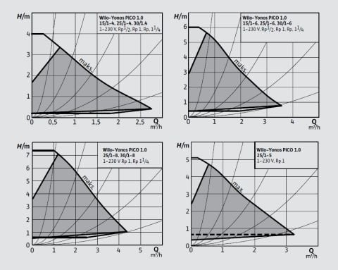 WİLO YONOS PİCO1.0  25/1-8-130  DİŞLİ TİP FREKANS KONVERTÖRLÜ SİRKÜLASYON POMPASI