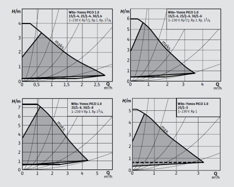 WİLO YONOS PİCO1.0  25/1-5-130  DİŞLİ TİP FREKANS KONVERTÖRLÜ SİRKÜLASYON POMPASI
