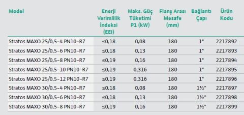WİLO STRATOS MAXO 25/0.5-4 PN10-R7  AKILLI FREKANS KONVERTÖRLÜ ISLAK ROTORLU DİŞLİ TİP SİRKÜLASYON POMPASI