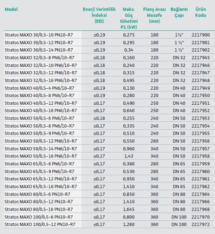 WİLO STRATOS MAXO 25/0.5-12 PN10-R7  AKILLI FREKANS KONVERTÖRLÜ ISLAK ROTORLU DİŞLİ TİP SİRKÜLASYON POMPASI
