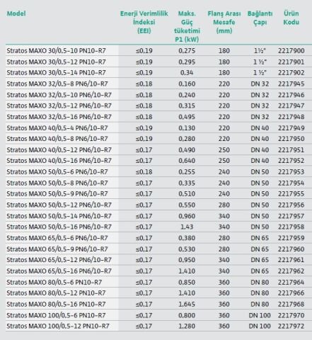 WİLO STRATOS MAXO 30/0.5-14 PN10-R7  AKILLI FREKANS KONVERTÖRLÜ ISLAK ROTORLU DİŞLİ TİP SİRKÜLASYON POMPASI