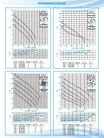 Norm ND 100/240 Vx      5.5 kW  380V   Pis Su Dalgıç Pompa (1450 d/dk)