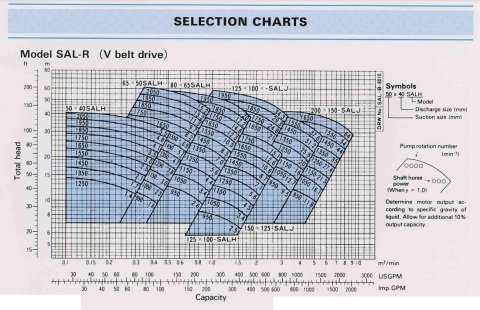 Ebara SALF 51.5  50x40 Giriş Çıkışlı   Aşındırıcı Çamur Pompası (Ağır Hizmet Tipi Endüstriyel Pompalar)