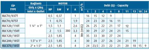 Varan Pompa BLC 120/185T 1.85kw-2.5hp (AISI 304) Komple Paslanmaz Çelik Santrifüj Pompa