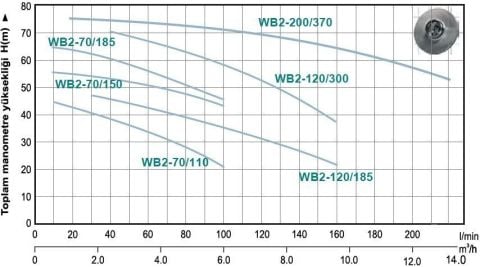 MOMENTUM, MB2-120/150, 2HP, PASLANMAZ ÇİFT KADEME POMPA, 380V