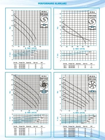 Norm ND 50/160 C      1.5 kW  220V   Pis Su Dalgıç Pompa (2900 d/dk)