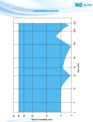 Norm ND 50/160 Vx      1.1 kW  220V   Pis Su Dalgıç Pompa (2900 d/dk)