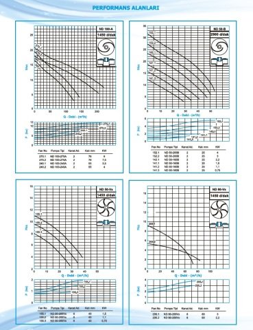 Norm ND 50/160 B      1.1 kW  220V   Pis Su Dalgıç Pompa (2900 d/dk)