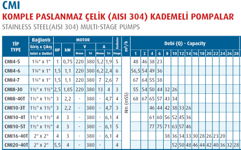 Varan Pompa CMI 4-6M 1.1kw-1.5hp 220v (AISI 304) Komple Paslanmaz Çelik Kademeli Pompa
