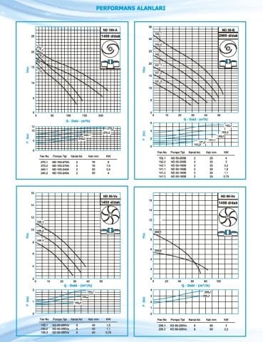 Norm ND 50/160 B      2.2 kW  380V   Pis Su Dalgıç Pompa (2900 d/dk)