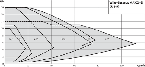 WİLO STRATOS MAXO-D 32/0.5-8  PN6/10-R7  DN32  İKİZ FLANŞLI TİP AKILLI FREKANS KONVERTÖRLÜ SİRKÜLASYON POMPASI