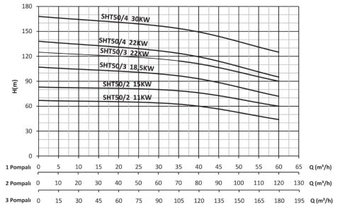 SUMAK SHT50/4 30.HP 380W DÜŞEY MİLLİ KADEMELİ POMPA