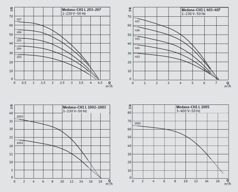 WİLO MEDANA CH1-L.403-1/E/A/10T   0.55kW 380V  PASLANMAZ GÖVDELİ ÇOK KADEMELİ YATAY SANTRİFÜJ POMPA