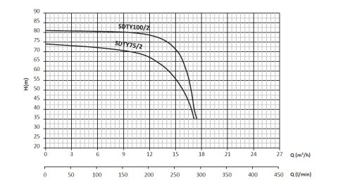 SUMAK SDTY 100/2 10.HP 380W AZ KİRLİ SU DALGIÇ POMPA