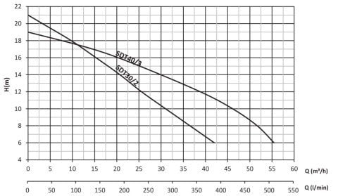SUMAK SDT 20/2 2.2 HP 380W FOSEPTİK DALGIÇ POMPA