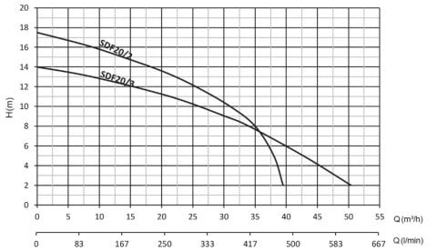 SUMAK SDT 20/2 2.2 HP 380W FOSEPTİK DALGIÇ POMPA