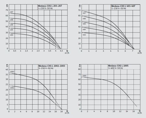 WİLO MEDANA CH1-L.1005-1/E/E   2.5kW 380V  PASLANMAZ GÖVDELİ ÇOK KADEMELİ YATAY SANTRİFÜJ POMPA