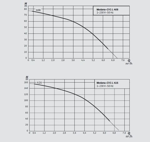 WİLO MEDANA CV1-L.408-1E/A/160   1.1kW 220V  DİKEY ÇOK KADEMELİ PASLANMAZ ÇELİK POMPA