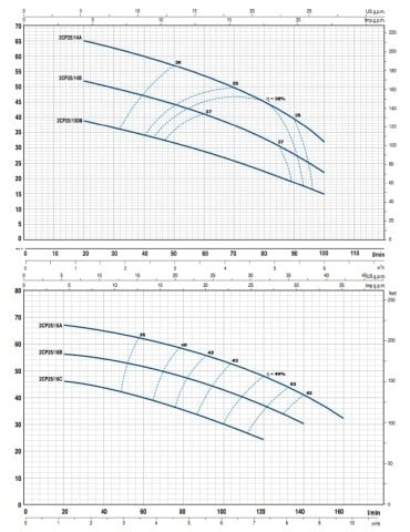 Pedrollo  2CP 40 / 180B     7.5Hp 380V  Çift Fanlı Santrifüj Pompa