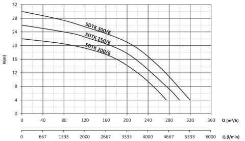 SUMAK SDTK 200/6 20.HP 380W AÇIK FANLI FOSEPTİK DALGIÇ POMPA