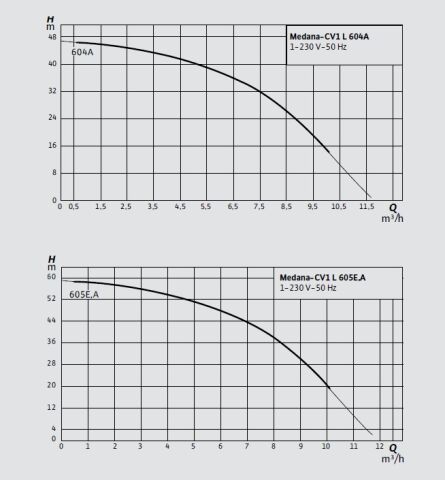 WİLO MEDANA CV1-L.416-1E/E/100   2.5kW 380V  DİKEY ÇOK KADEMELİ PASLANMAZ ÇELİK POMPA