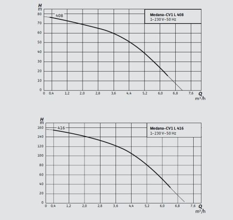 WİLO MEDANA CV1-L.605-1E/E/100   1.5kW 380V  DİKEY ÇOK KADEMELİ PASLANMAZ ÇELİK POMPA