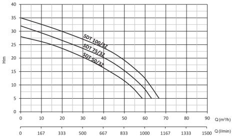 SUMAK SDT 75/3Z 7.5 HP 380W GÖVDE SOĞUTMALI DRENAJ DALGIÇ POMPA