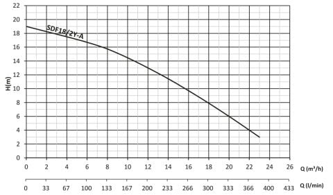 SUMAK SDF 18/2Y-A 1.8 HP 220V ASANSÖR FLATÖRLÜ DRENAJ DALGIÇ POMPA