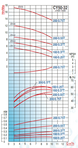 Varan Pompa CY50-32-160/0.37T 0.5hp (1500 d/d) Komple Paslanmaz Çelik (AISI 316) Kaplinli Santrifüj Pompa
