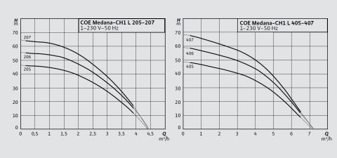 WİLO  COE2-Medana CH1-L.206-1     2X0.75 kW  220 V  ÇİFT POMPALI ÇOK KADEMELİ PASLANMAZ ÇELİK GÖVDELİ YATAY TİP PAKET HİDROFOR
