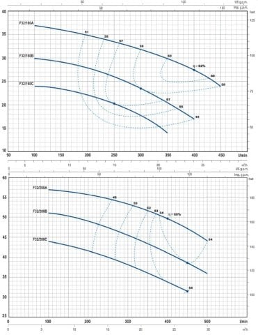 Pedrollo F 32 / 250B    15Hp 380V  Flanşlı Santrifüj Pompa