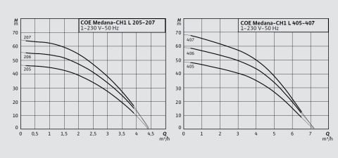 WİLO  COE2-Medana CH1-L.405-1     2X0.75 kW  220 V  ÇİFT POMPALI ÇOK KADEMELİ PASLANMAZ ÇELİK GÖVDELİ YATAY TİP PAKET HİDROFOR