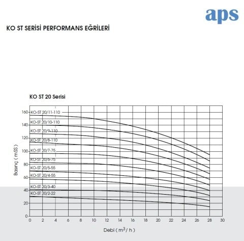 Etna  APS KO-ST 12/7-55     7.5Hp 380V  Komple Paslanmaz Çelik Dik Milli Çok Kademeli Santrifüj Pompa