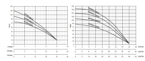 SUMAK SHTPD8-220/8 2.2 HP 380V DÜŞEY MİLLİ PASLANMAZ ÇARK VE DİFÜZÖRLÜ INLINE POMPA