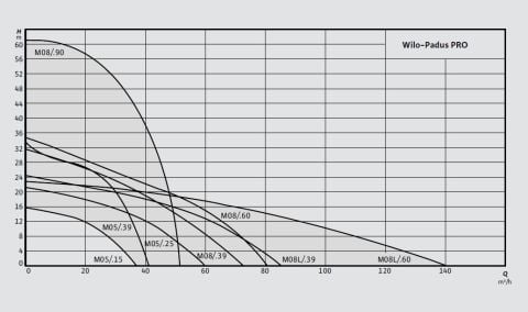 WİLO Padus PRO M08/T090-540/P  9kW 380V  AĞIR HİZMET TİPİ PORTATİF DRENAJ DALGIÇ POMPA
